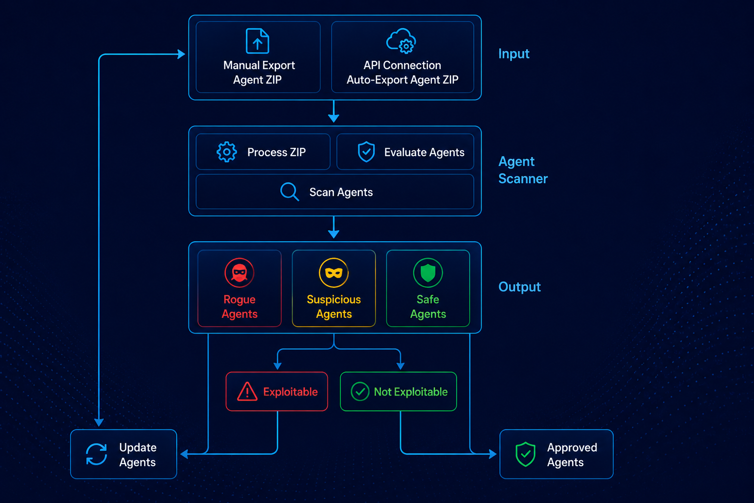 Agent Security Review| Blueinfy